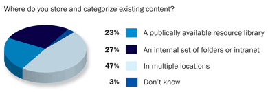where is content stored and categorized?