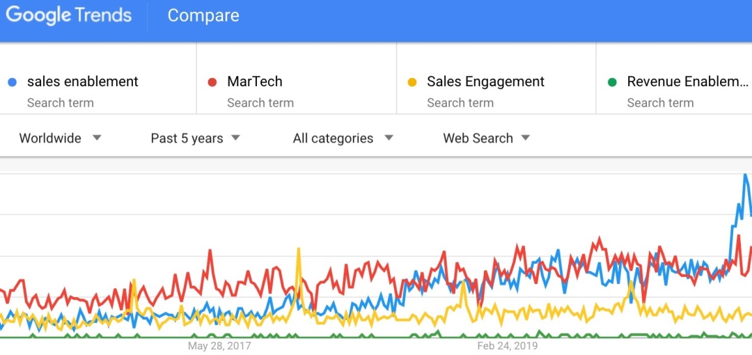 Massive spike in search traffic for Sales Enablement ...